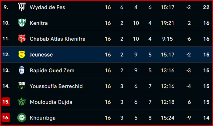 Botola DII: Le KACM déloge le RBM du poste de leader Botola DII: Le KACM déloge le RBM du poste de leader