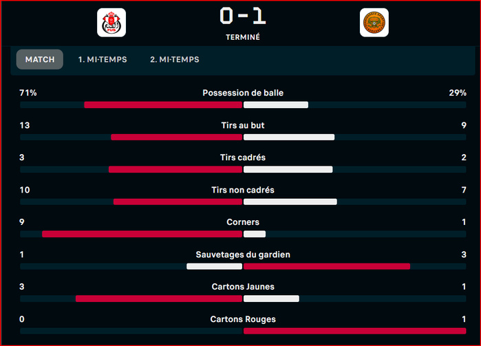 Botola D1: La RSB frappe encore une fois grâce à son réalisme Botola D1: La RSB frappe encore une fois grâce à son réalisme