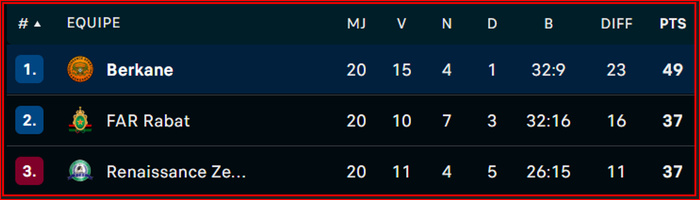 Botola D1: La RSB frappe encore une fois grâce à son réalisme Botola D1: La RSB frappe encore une fois grâce à son réalisme