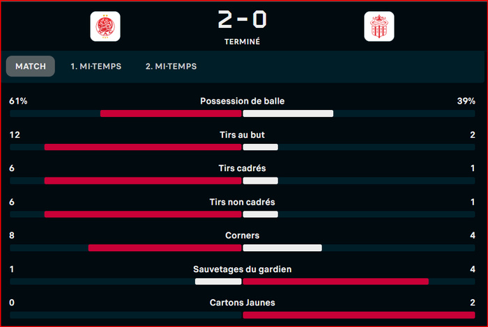 Botola D1: Victorieux, le Wydad s’approche du podium Botola D1: Victorieux, le Wydad s’approche du podium