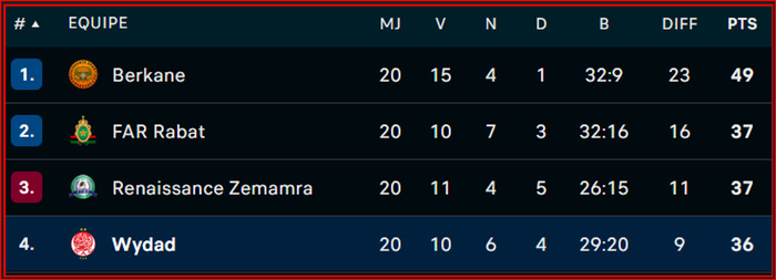 Botola D1: Victorieux, le Wydad s’approche du podium Botola D1: Victorieux, le Wydad s’approche du podium