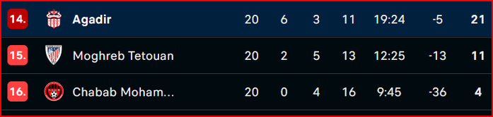 Botola D1: Victorieux, le Wydad s’approche du podium Botola D1: Victorieux, le Wydad s’approche du podium