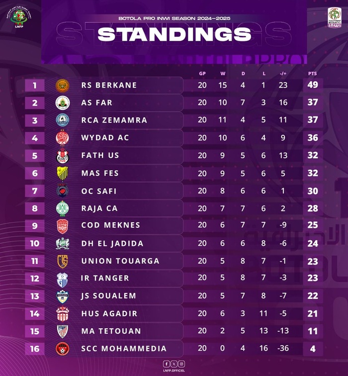 Botola D1 / L'après J20: certitudes, variantes et incertitudes ? Botola D1 / L'après J20: certitudes, variantes et incertitudes ?
