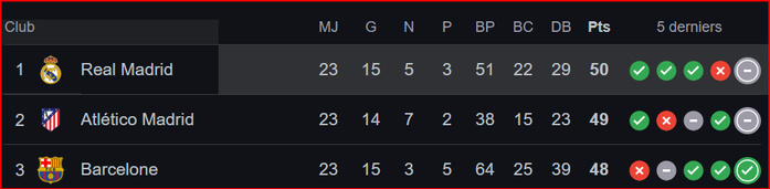 Liga / L'après J23: Le Barça met la pression sur le Real et l’Atlético Liga / L'après J23: Le Barça met la pression sur le Real et l’Atlético