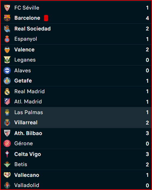 Liga / L'après J23: Le Barça met la pression sur le Real et l’Atlético Liga / L'après J23: Le Barça met la pression sur le Real et l’Atlético