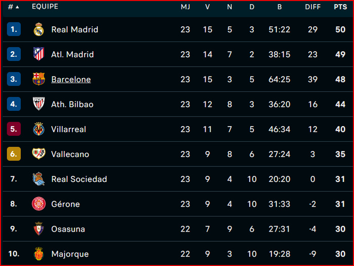 Liga / L'après J23: Le Barça met la pression sur le Real et l’Atlético Liga / L'après J23: Le Barça met la pression sur le Real et l’Atlético