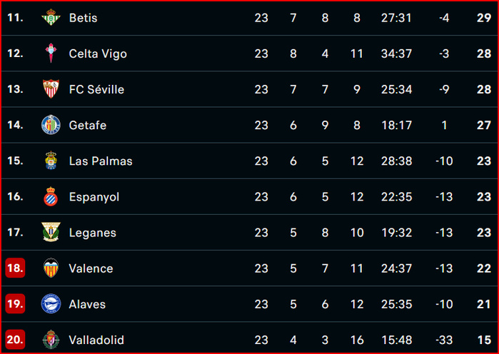 Liga / L'après J23: Le Barça met la pression sur le Real et l’Atlético Liga / L'après J23: Le Barça met la pression sur le Real et l’Atlético