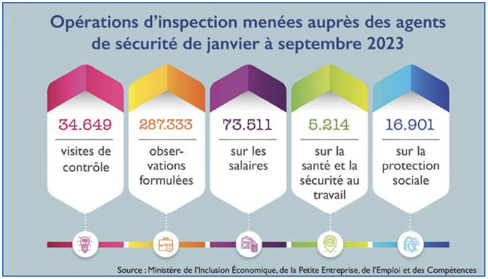 Agents de sécurité privée : Comment remédier à la précarité des emplois ? Agents de sécurité privée : Comment remédier à la précarité des emplois ?