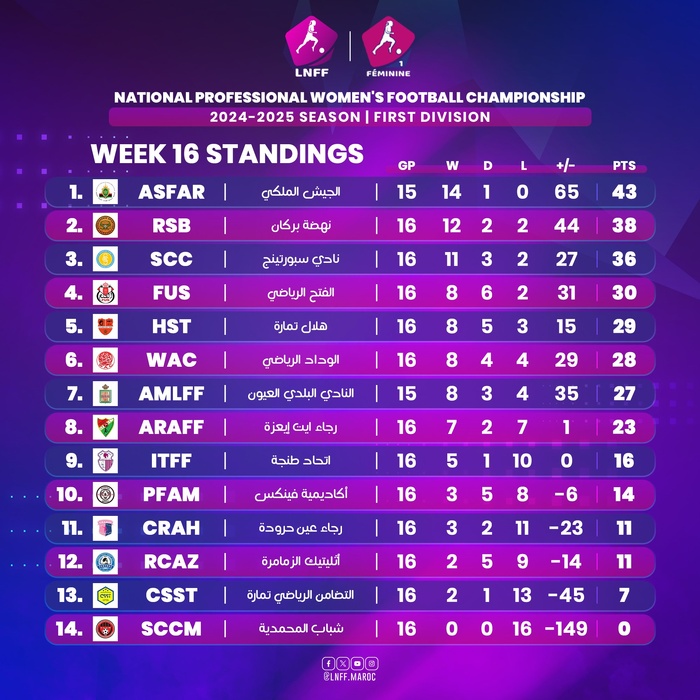 Foot féminin national : La LNFF communique Foot féminin national : La LNFF communique