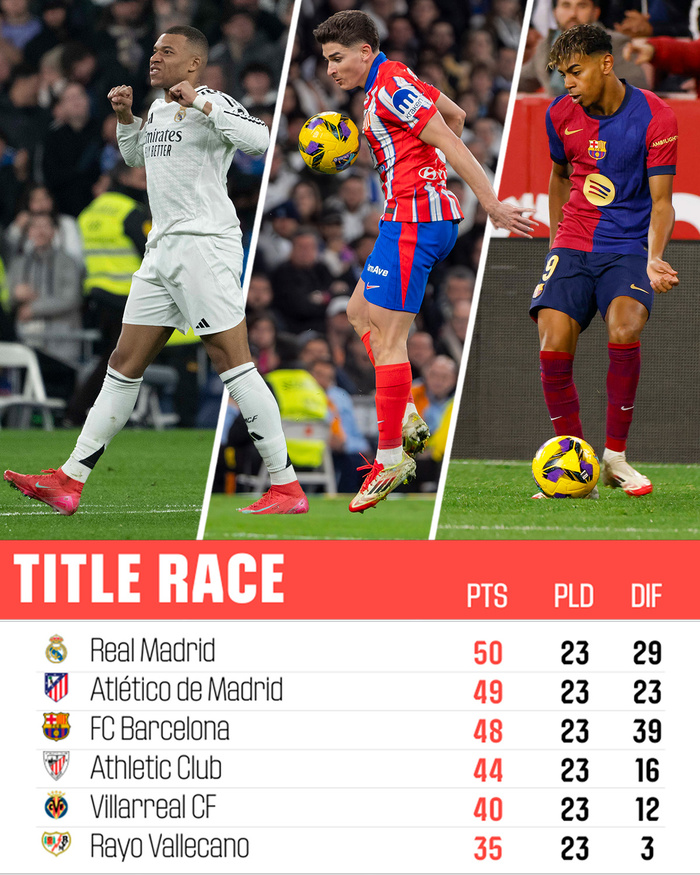 Liga J24. Real et Atletico : Duel à distance cet après midi Liga J24. Real et Atletico : Duel à distance cet après midi