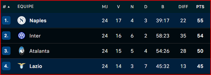 Série A. J26 / Lazio-Naples : le choc de la journée, cet après-midi Série A. J26 / Lazio-Naples : le choc de la journée, cet après-midi