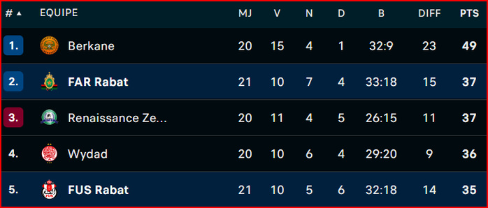 Botola : Le FUS remporte le derby de Rabat Botola : Le FUS remporte le derby de Rabat