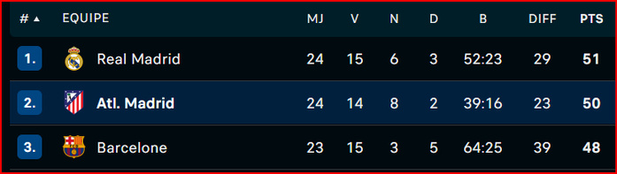 Liga : Real et Atlético sous la pression du Barça après leurs nuls respectifs ce samedi Liga : Real et Atlético sous la pression du Barça après leurs nuls respectifs ce samedi
