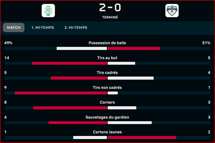 Botola. D1: le Raja progresse, la JSS régresse ! Botola. D1: le Raja progresse, la JSS régresse !