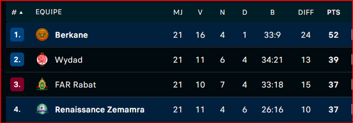 Botola D1: La chevauchée berkanaise continue ! Botola D1: La chevauchée berkanaise continue !