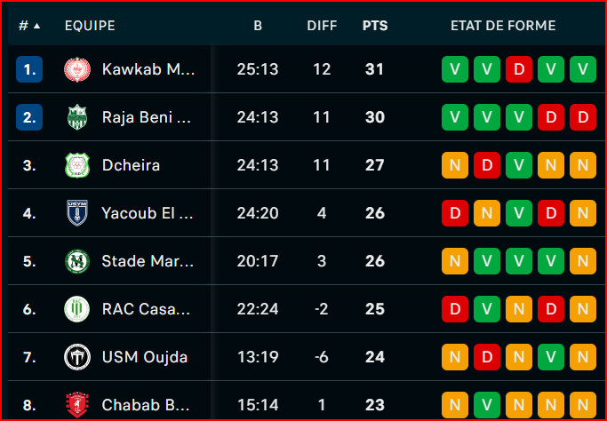Botola DII / J17: le KACM récupère le poste de leader Botola DII / J17: le KACM récupère le poste de leader