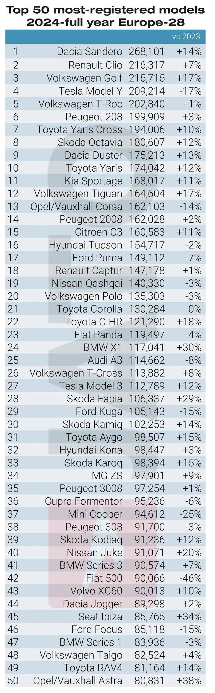 Industrie automobile : La marque de voiture la plus vendue en Europe en 2024 est "made in Morocco" Industrie automobile : La marque de voiture la plus vendue en Europe en 2024 est "made in Morocco"