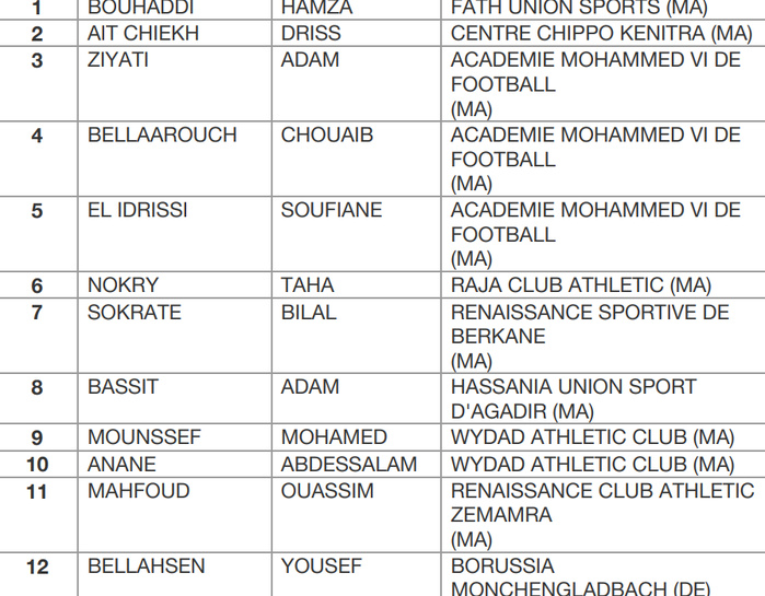 Prépa. CAN U17 Maroc 25: Un tournoi international U17 à Rabat débute ce mardi Prépa. CAN U17 Maroc 25: Un tournoi international U17 à Rabat débute ce mardi