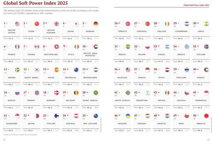 Soft Power Index : le Maroc en tête des pays du Maghreb Soft Power Index : le Maroc en tête des pays du Maghreb