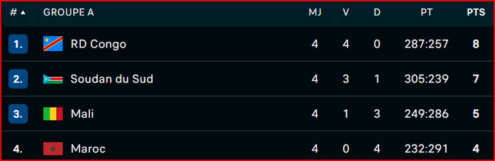 Qualifs. Afrobasket 25 : L'équipe nationale s’incline en ouverture Qualifs. Afrobasket 25 : L'équipe nationale s’incline en ouverture