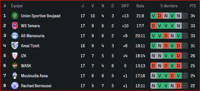 National. Amateurs / J18 : Choc entre le leader et le dauphin cet après-midi! National. Amateurs / J18 : Choc entre le leader et le dauphin cet après-midi!