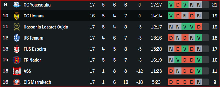 National. Amateurs / J18 : Choc entre le leader et le dauphin cet après-midi! National. Amateurs / J18 : Choc entre le leader et le dauphin cet après-midi!