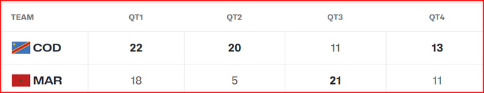 Qualifs. Afrobasket 25: Le Cinq national s’incline pour la deuxième fois Qualifs. Afrobasket 25: Le Cinq national s’incline pour la deuxième fois