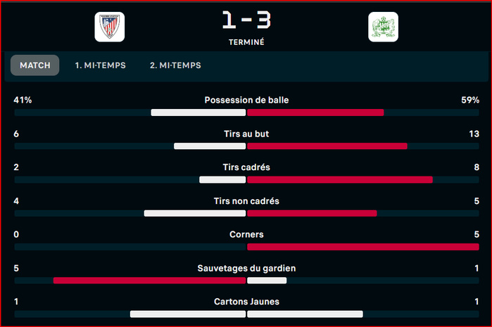 Botola D1: Le MAT renversé par le DHJ ! Botola D1: Le MAT renversé par le DHJ !