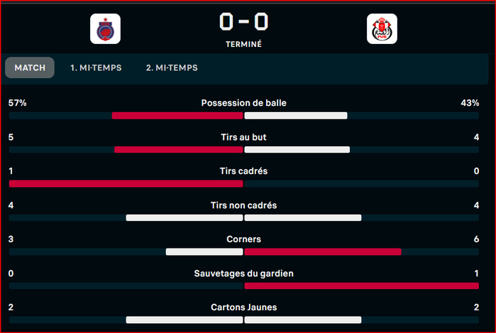 Botola DI / OCS - FUS : sans vainqueur ni vaincu ! Botola DI / OCS - FUS : sans vainqueur ni vaincu !