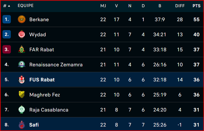 Botola DI / OCS - FUS : sans vainqueur ni vaincu ! Botola DI / OCS - FUS : sans vainqueur ni vaincu !