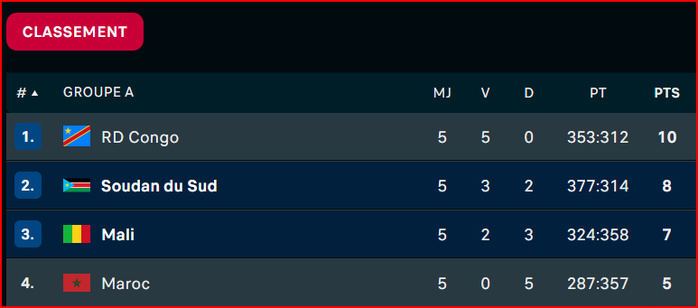 Afrobasket 25: Le Mali bat le Soudan du Sud et élimine le Maroc ! Afrobasket 25: Le Mali bat le Soudan du Sud et élimine le Maroc !