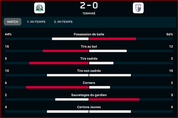 Botola D1: La RCAZ recolle au Wydad Botola D1: La RCAZ recolle au Wydad
