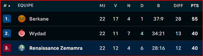 Botola D1: La RCAZ recolle au Wydad Botola D1: La RCAZ recolle au Wydad