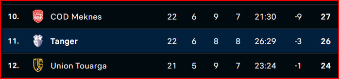 Botola D1: La RCAZ recolle au Wydad Botola D1: La RCAZ recolle au Wydad