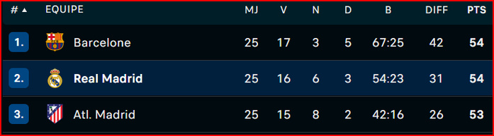 Liga : le Real retrouve et la victoire et le Barça ! Liga : le Real retrouve et la victoire et le Barça !