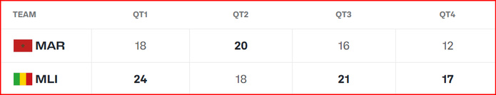 Qualifs. Afrobasket 25: Le Cinq national officiellement éliminé Qualifs. Afrobasket 25: Le Cinq national officiellement éliminé