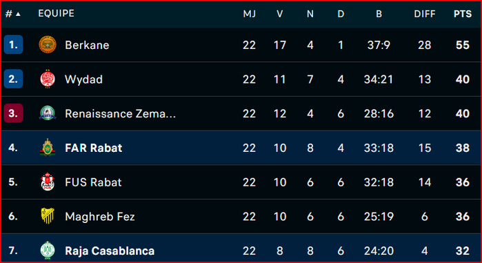 Botola D1: Score de parité entre les FAR et le Raja Botola D1: Score de parité entre les FAR et le Raja