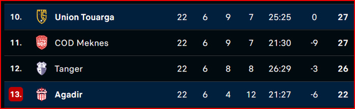 Botola D1: Le HUSA renversé par l’UTS Botola D1: Le HUSA renversé par l’UTS
