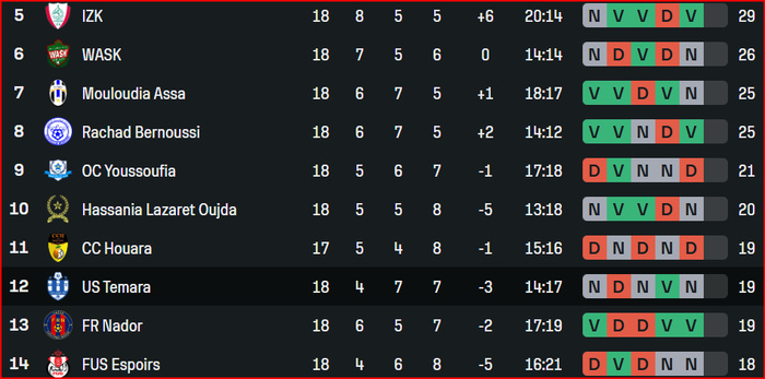 National “Amateurs”. J18 : Wydad Temara nouveau leader ! National “Amateurs”. J18 : Wydad Temara nouveau leader !