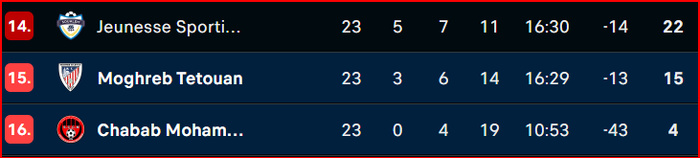 Botola D1 : Le MAT s’offre quelques fines lueurs d’espoir ! Botola D1 : Le MAT s’offre quelques fines lueurs d’espoir !