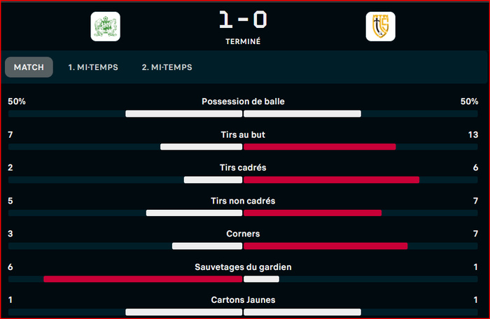 Botola D1 : Le Difaâ vainqueur grâce à un penalty Botola D1 : Le Difaâ vainqueur grâce à un penalty