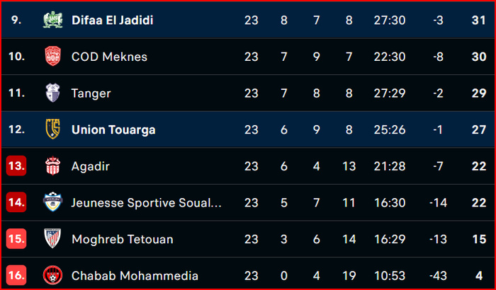 Botola D1 : Le Difaâ vainqueur grâce à un penalty Botola D1 : Le Difaâ vainqueur grâce à un penalty