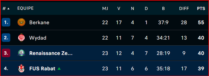 Botola D1: Le FUS fait chuter la RCAZ Botola D1: Le FUS fait chuter la RCAZ