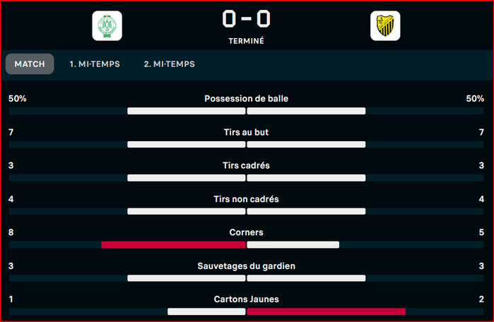Botola D1: RCA et MAS dos à dos ! Botola D1: RCA et MAS dos à dos !