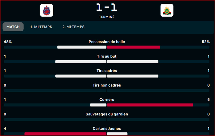 Botola D1 / OCS-AS FAR: Un tout petit point de plus au compteur général ! Botola D1 / OCS-AS FAR: Un tout petit point de plus au compteur général !