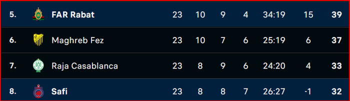 Botola D1 / OCS-AS FAR: Un tout petit point de plus au compteur général ! Botola D1 / OCS-AS FAR: Un tout petit point de plus au compteur général !
