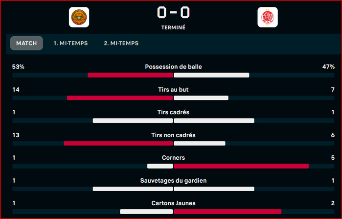 Botola D1: Le leader et le dauphin se neutralisent Botola D1: Le leader et le dauphin se neutralisent