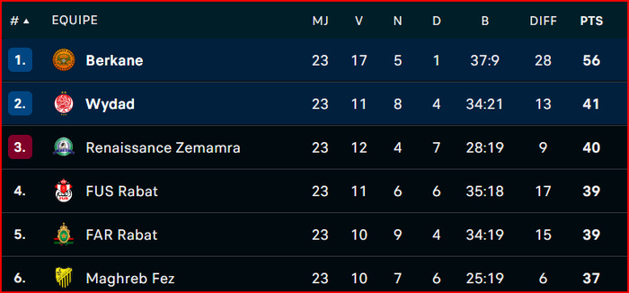 Botola D1: Le leader et le dauphin se neutralisent Botola D1: Le leader et le dauphin se neutralisent