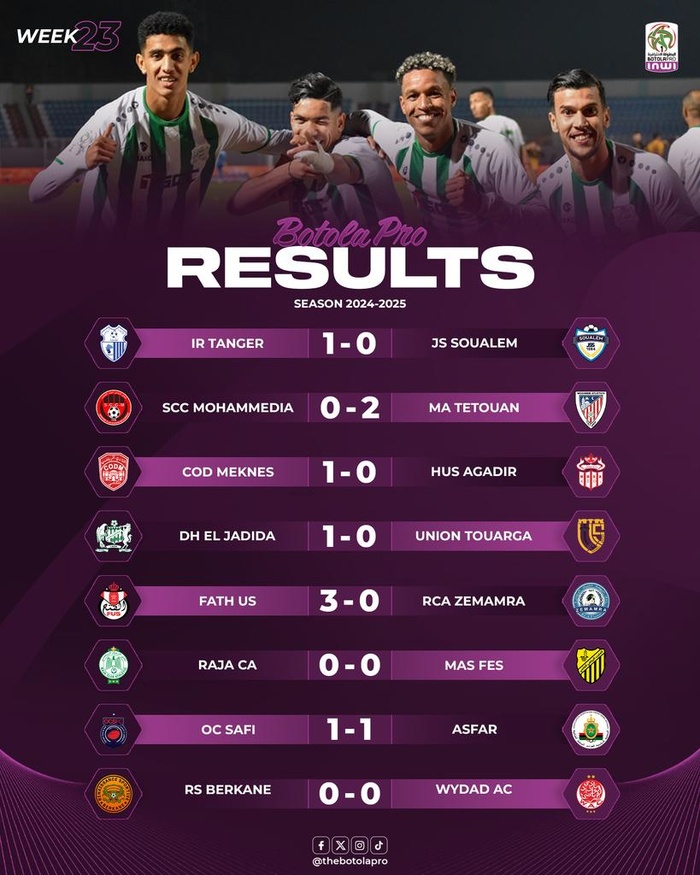 Récap J23. Botola D1: Bousculade vers les 2e et 3e marches du podium ! Récap J23. Botola D1: Bousculade vers les 2e et 3e marches du podium !