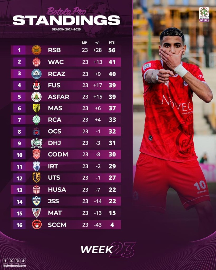 Récap J23. Botola D1: Bousculade vers les 2e et 3e marches du podium ! Récap J23. Botola D1: Bousculade vers les 2e et 3e marches du podium !